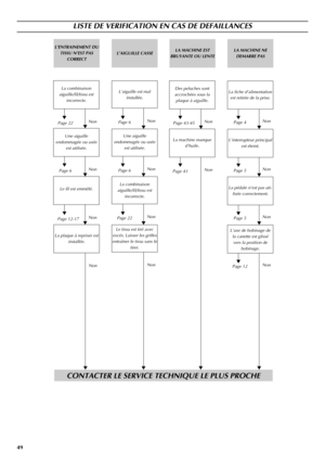 Page 5749
LISTE DE VERIFICATION EN CAS DE DEFAILLANCES
CONTACTER LE SERVICE TECHNIQUE LE PLUS PROCHE
L’ENTRAINEMENT DU 
TISSU N’EST PAS 
CORRECTLA MACHINE EST 
BRUYANTE OU LENTELA MACHINE NE 
DEMARRE PAS L’AIGUILLE CASSE
La combinaison 
aiguille/fil/tissu est 
incorrecte.
Une aiguille 
endommagée ou usée 
est utilisée.Des peluches sont 
accrochées sous la 
plaque à aiguille.
Une aiguille 
endommagée ou usée 
est utilisée.
La combinaison 
aiguille/fil/tissu est 
incorrecte.
Le tissu est tiré avec 
excès. Laisser...