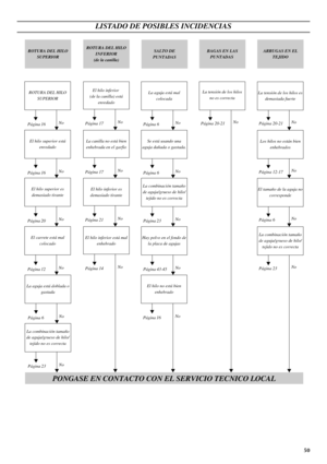 Page 5850
LISTADO DE POSIBLES INCIDENCIAS
ROTURA DEL HILO 
SUPERIORBAGAS EN LAS 
PUNTADAS ARRUGAS EN EL 
TEJIDO SALTO DE 
PUNTADAS ROTURA DEL HILO 
INFERIOR
(de la canilla)
ROTURA DEL HILO 
SUPERIOR
El hilo superior está 
enredadoLa canilla no está bien 
enhebrada en el garfioSe está usando una 
aguja dañada o gastada.La aguja está mal 
colocadaLa tensión de los hilos es 
demasiada fuerte
El tamaño de la aguja no 
corresponde Los hilos no están bien 
enhebrados La tensión de los hilos 
no es correcta
El hilo...