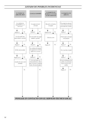 Page 5951
LISTADO DE POSIBLES INCIDENCIAS
EL TEJIDO NO 
ARRASTRA BIENLA MAQUINA NO 
ARRANCA LA MAQUINA ES 
RUIDOSA O FUNCIO-
NA MUY DESPACIO LAAGUJA SE ROMPE
Página 6No
Página 6No
Página 43
Página 23No
NoNo
No
Página 4No
Página 5No
Página 5No
Página 12No
La combinaison 
aiguille/fil/tissu est 
incorrecte.
La combinación tamaño 
de aguja/grueso de hilo/
tejido no es correctaEl enchufe de alimenta-
ción está desconectado 
de la toma de corriente.
Se tira del tejido con 
demasiada fuerza. Deje 
que el arrastre lo...