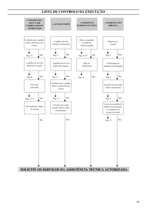 Page 6153
LISTA DE CONTROLO DA EXECUÇÃO
O TECIDO NÃO 
ESTÁ A SER 
CORRETAMENTE 
ALIMENTADOA AGULHA PARTEA MÁQUINA É 
RUIDOSA OU LENTAA MÁQUINA NÃO 
ARRANCA
Não
Pág. 43-45
Não
Pág. 43
Pág. 23Não
NãoNão
Não
Pág. 4Não
Pág. 5Não
Pág. 5Não
Pág. 12Não
A relação entre a agulha, 
linha e tecido não está 
correta.Poeira acumulada 
no trilho da 
chapa da agulha
A relação entre a agulha, 
linha e tecido não está 
correta
O tecido está sendo 
puxado. Deixe-o fluir 
normalmente.O eixo do enrolador de  
bobina está encostado...