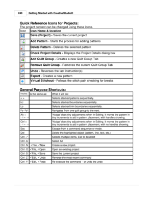 Page 240Getting Started with CreativeStudio®
240
Quick Reference Icons for Projects:
The project content can be changed using these icons.
Icon Icon Name & location
Save (Project) -  Saves the current project
Add Pattern  - Starts the process for adding patterns
Delete Pattern -  Deletes the selected pattern
Check Project Details -  Displays the Project Details dialog box
Add Quilt Group -  Creates a new Quilt Group Tab
Remove Quilt Group -  Removes the current Quilt Group Tab
Undo - Reverses the last...
