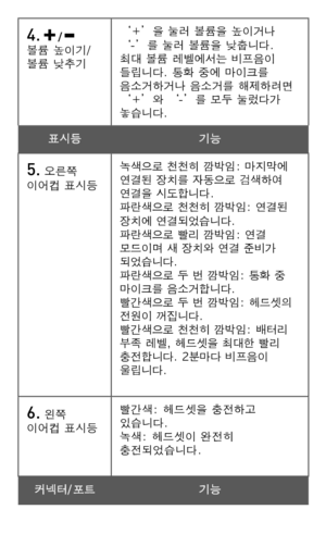 Page 1164.  /  볼륨 높이기/볼륨 낮추기
‘+’을 눌러 볼륨을 높이거나 ‘-’를 눌러 볼륨을 낮춥니다. 최대 볼륨 레벨에서는 비프음이 들립니다. 통화 중에 마이크를 음소거하거나 음소거를 해제하려면 ‘+’와 ‘-’를 모두 눌렀다가 놓습니다.
표시등기능
5. 오른쪽 이어컵 표시등녹색으로 천천히 깜박임: 마지막에 연결된 장치를 자동으로 검색하여 연결을 시도합니다.파란색으로 천천히 깜박임: 연결된 장치에 연결되었습니다.파란색으로 빨리 깜박임: 연결 모드이며 새 장치와 연결 준비가 되었습니다.파란색으로 두 번 깜박임: 통화 중 마이크를 음소거합니다.빨간색으로 두 번 깜박임: 헤드셋의 전원이 꺼집니다.빨간색으로 천천히 깜박임: 배터리 부족 레벨, 헤드셋을 최대한 빨리 충전합니다. 2분마다 비프음이 울립니다.
6. 왼쪽 이어컵 표시등빨간색: 헤드셋을 충전하고 있습니다.녹색: 헤드셋이 완전히 충전되었습니다.
커넥터/포트기능 