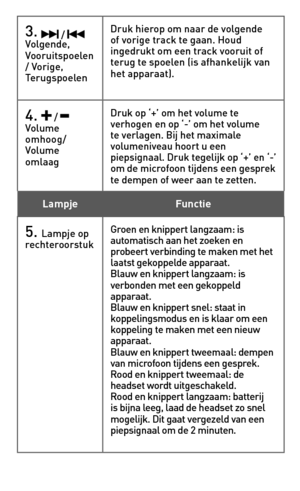 Page 373.  /  Volgende,	Vooruitspoelen/	Vorige,	Terugspoelen
Druk	hierop	om	naar	de	volgende	of	vorige	track	te	gaan.	Houd	ingedrukt om een track vooruit of terug te spoelen (is afhankelijk van het apparaat).
4.  /  Volume	omhoog/Volume	o m l a a g                              
Druk	op	‘+’	om	het	volume	te	verhogen en op ‘-’ om het volume te verlagen. Bij het maximale volumeniveau hoort u een piepsignaal.	Druk	tegelijk	op	‘+’	en	‘-’ 	om de microfoon tijdens een gesprek te	dempen	of	weer	aan	te	zetten....