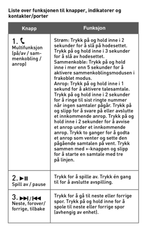 Page 65Liste over funksjonen til knapper, indikatorer og kontakter/porter
Knapp Funksjon
1.   Multifunksjon	(på/av	/	sam-menkobling / anrop)
Strøm:	Trykk	på	og	hold	inne	i	2	sekunder	for	å	slå	på	hodesettet.	Trykk	på	og	hold	inne	i	3	sekunder	for	å	slå	av	hodesettet.	Sammenkoble:	Trykk	på	og	hold	inne	i	mer	enn	5	sekunder	for	å	aktivere sammenkoblingsmodusen i frakoblet modus.Anrop:	Trykk	på	og	hold	inne	i	1	sekund	for	å	aktivere	talesamtale.	Trykk	på	og	hold	inne	i	2	sekunder	for	å	ringe	til	sist	ringte	nummer...