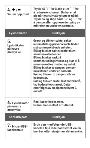 Page 664.  /  Volum	opp	/nedTrykk	på	“+”	for	å	øke	eller	“-”	for	å	redusere	volumet.	Du	hører	et	pip	når	maksimalt	volum	er	nådd. 	Trykk	på 	og 	slipp 	både 	“+” 	og 	“-” 	for	å	dempe	eller	oppheve	demping	av 	mikrofonen under en samtale.
LysindikatorFunksjon
5. Lysindikator	på	høyre	ørestykke
Grønn	og	blinker	sakte:	søker	automatisk	og	prøver	å	koble	til	den 	sist sammenkoblede enheten.Blå	og	blinker	sakte:	koblet	til	en	sammenkoblet enhet.Blå	og	blinker	raskt:	i	sammenkoblingsmodus	og	klar	til	å 	sammenkobles...