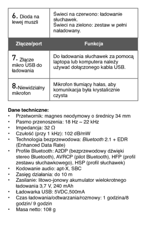 Page 73Dane techniczne: • Przetwornik: magnes neodymowy o średnicy 34 mm• Pasmo przenoszenia: 18 Hz ~ 22 kHz• Impedancja: 32 Ω• Czułość (przy 1 kHz): 102 dB/mW • Technologia bezprzewodowa: Bluetooth 2.1 + EDR   (Enhanced Data Rate)• Profile Bluetooth: A2DP (bezprzewodowy dźwięki   stereo Bluetooth), AVRCP (pilot Bluetooth), HFP (profil   zestawu słuchawkowego), HSP (profil słuchawek)• Kodowanie audio: apt-X, SBC• Zasięg działania: do 10 m• Zasilanie: litowo-jonowy akumulator wielokrotnego   ładowania 3,7 V, 240...