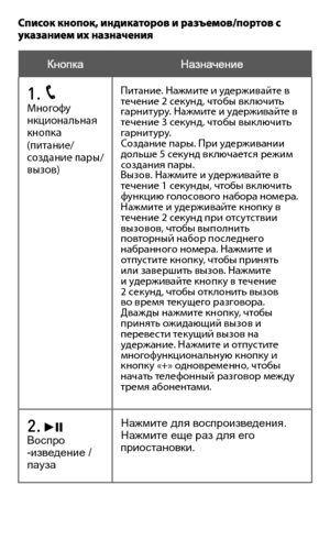 Page 77Список кнопок, индикаторов и разъе\fов/портов с указание\f их назначения
Кнопка Назначение
1.   Многофункциональная кнопка (питание/создание пар\f/в\fзов)
Питание.	Нажмите	и	удерживайте	в	течение 2 секунд, чтоб\f включить гарнитуру.	Нажмите	и	удерживайте	в	течение 3 секунд, чтоб\f в\fключить гарнитуру. Создание пар\f. При удерживании дольше 5 секунд включается режим создания пар\f.Вызов.	Нажмите	и	удерживайте	в	течение 1 секунд\f, чтоб\f включить функцию голосового набора номера. Нажмите	и	удерживайте...