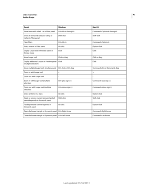 Page 4642CREATIVE SUITE 5Adobe Bridge
Last updated 11/16/2011
Show items with labels 1-4 in Filter panelCtrl+Alt+6 through 9Command+Option+6 through 9
Show all items with selected rating or 
higher in Filter panelShift-clickShift-click
Clear filtersCtrl+Alt+ACommand+Option+A
Select inverse in Filter panelAlt-clickOption-click
Display Loupe tool in Preview panel or 
Review modeClickClick
Move Loupe toolClick or dragClick or drag
Display additional Loupes in Preview panel 
(multiple selection)ClickClick
Move...