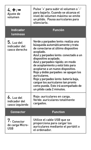 Page 20
4.  /  Ajuste de volumen                                     
Pulse ‘+’ para subir el volumen o ‘-’ para bajarlo. Cuando se alcanza el nivel de volumen máximo se emite un pitido.  Pausa auriculares para silenciarlo. 
Indicador luminosoFunción
5. Luz del indicador del casco derecho
Verde y parpadeo lento: realiza una búsqueda automáticamente y trata de conectarse al último dispositivo acoplado.Azul y parpadeo lento: conectado a un dispositivo acoplado.Azul y parpadeo rápido: en modo de acoplamiento y...