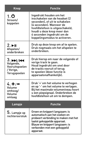 Page 23
Knop Functie
1.   Stroom/ koppelen
Ingedrukt houden om het inschakelen van de headset (2 seconden), of uit te schakelen (4 seconden). Wanneer de hoofdtelefoon is uitgeschakeld, houdt u deze knop meer dan 4 seconden ingedrukt om de koppelingsmodus te activeren.
2.   Afspelen/onderbreken
Druk op deze knop om af te spelen. Druk nogmaals om het afspelen te onderbreken.
3.  /  Volgende, Vooruitspoelen/ Vorige, Terugspoelen
Druk hierop om naar de volgende of vorige track te gaan.  Houd ingedrukt om snel door...