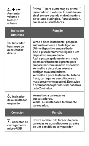 Page 27
4.  /  Aumentar volume / Reduzir volume     
Prima ’+’ para aumentar ou prima ’-’ para reduzir o volume. É emitido um sinal sonoro quando o nível máximo de volume é atingido. Para silenciar, pausa os auscultadores.
Indicador luminoso Função
5. Indicador luminoso do auscultador direito
Verde e pisca lentamente: pesquisa automaticamente e tenta ligar ao último dispositivo emparelhado.Azul e pisca lentamente: ligado a um dispositivo emparelhado.Azul e pisca rapidamente: em modo de emparelhamento e pronto...