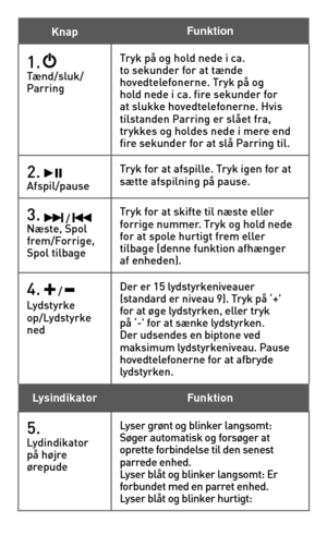 Page 30
Knap    Funktion
1.   Tænd/sluk/Parring 
Tryk på og hold nede i ca. to sekunder for at tænde hovedtelefonerne. Tryk på og hold nede i ca. fire sekunder for at slukke hovedtelefonerne. Hvis tilstanden Parring er slået fra, trykkes og holdes nede i mere end fire sekunder for at slå Parring til.
2.   Afspil/pauseTryk for at afspille. Tryk igen for at sætte afspilning på pause.
3.  /  Næste, Spol frem/Forrige, Spol tilbage
Tryk for at skifte til næste eller forrige nummer. Tryk og hold nede for at spole...