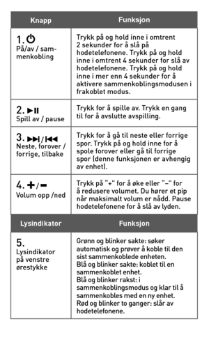 Page 40
Knapp Funksjon
1.   På/av / sam-menkobling
Trykk på og hold inne i omtrent 2 sekunder for å slå på hodetelefonene. Trykk på og hold inne i omtrent 4 sekunder for slå av hodetelefonene. Trykk på og hold inne i mer enn 4 sekunder for å aktivere sammenkoblingsmodusen i frakoblet modus.
2.   Spill av / pauseTrykk for å spille av. Trykk en gang til for å avslutte avspilling.
3.  /  Neste, forover / forrige, tilbake
Trykk for å gå til neste eller forrige spor. Trykk på og hold inne for å spole forover eller...