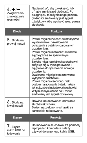 Page 44
4.  /  Zwiększanie/zmniejszanie głośności                                    
Nacisnąć „+”, aby zwiększyć, lub „-”, aby zmniejszyć głośność. Po osiągnięciu maksymalnego poziomu głośności emitowany jest sygnał dźwiękowy. Aby wyciszyć głos, pauza słuchawki.
Dioda Funkcja
5. Dioda na prawej muszliPowoli miga na zielono: automatyczne wyszukiwanie i nawiązywanie połączenia z ostatnio sparowanym urządzeniem.Powoli miga na niebiesko: słuchawki są połączone ze sparowanym urządzeniem.Szybko miga na niebiesko:...