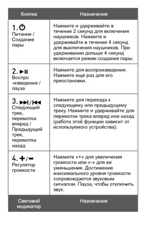 Page 47
Кнопка Назначение
1.   Питание / Создание пары
Нажмите и удерживайте в течение 2 секунд для включения наушников. Нажмите и удерживайте в течение 4 секунд для выключения наушников. При удерживании дольше 4 секунд включается режим создания пары.
2.   Воспро -изведение / пауза
Нажмите для воспроизведения. Нажмите еще раз для его приостановки.
3.  /  Следующий трек, перемотка вперед / Предыдущий трек, перемотка назад
Нажмите для перехода к следующему или предыдущему треку. Нажмите и удерживайте для...