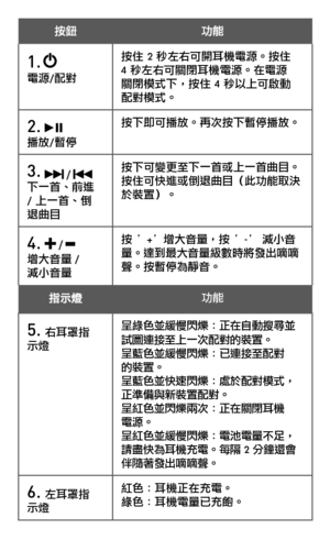 Page 66
按鈕   功能
1.   電源/配對
按住 2 秒左右可開耳機電源。按住 4 秒左右可關閉耳機電源。在電源關閉模式下，按住 4 秒以上可啟動配對模式。
2.   播放/暫停按下即可播放。再次按下暫停播放。
3.  /  下一首、前進 / 上一首、倒退曲目
按下可變更至下一首或上一首曲目。按住可快進或倒退曲目（此功能取決於裝置）。
4.  /  增大音量  /減小音量
按 ’+’增大音量，按 ’-’ 減小音量。達到最大音量級數時將發出嘀嘀聲。按暫停為靜音。
指示燈功能
5. 右耳罩指示燈呈綠色並緩慢閃爍：正在自動搜尋並試圖連接至上一次配對的裝置。呈藍色並緩慢閃爍：已連接至配對的裝置。呈藍色並快速閃爍：處於配對模式，正準備與新裝置配對。呈紅色並閃爍兩次：正在關閉耳機電源。呈紅色並緩慢閃爍：電池電量不足，請盡快為耳機充電。每隔 2 分鐘還會伴隨著發出嘀嘀聲。
6. 左耳罩指示燈紅色：耳機正在充電。綠色：耳機電量已充飽。 