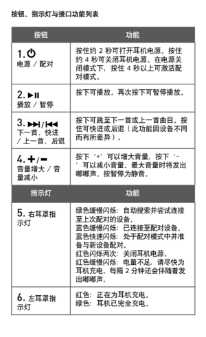 Page 69
按钮、指示灯与接口功能列表
按钮  功能
1.   电源 / 配对按住约 2 秒可打开耳机电源。按住约 4 秒可关闭耳机电源。在电源关闭模式下，按住 4 秒以上可激活配对模式。
2.   播放 / 暂停按下可播放。再次按下可暂停播放。
3.  /  下一首、快进 / 上一首、后退
按下可跳至下一首或上一首曲目。按住可快进或后退（此功能因设备不同而有所差异）。
4.  /  音量增大 / 音量减小
按下‘+’可以增大音量，按下‘-’可以减小音量。最大音量时将发出嘟嘟声。按暂停为静音。
指示灯功能
5. 右耳罩指示灯绿色缓慢闪烁：自动搜索并尝试连接至上次配对的设备。蓝色缓慢闪烁：已连接至配对设备。蓝色快速闪烁：处于配对模式中并准备与新设备配对。红色闪烁两次：关闭耳机电源。红色缓慢闪烁：电量不足，请尽快为耳机充电。每隔 2 分钟还会伴随着发出嘟嘟声。
6. 左耳罩指示灯红色：正在为耳机充电。绿色：耳机已完全充电。 