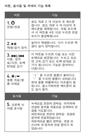 Page 72
버튼   기능
1.   전원/연결보도 자료 2 개 이상의 초 헤드폰 켭니다. 보도 자료 4 개 이상의 초 헤드폰을 해제합니다. 꺼짐 모드에서 이 버튼을 4초 이상 누르면 연결 모드가 활성화됩니다.
2.   재생/일시 정지눌러서 재생합니다. 다시 누르면 재생이 일시 정지됩니다.
3.  /  다음, 앞으로/이전, 트랙 반대로 감기
이 버튼을 누르면 다음 또는 이전 트랙으로 변경됩니다. 누르고 있으면 고속 감기 또는 트랙 반대로 감기가 됩니다(이 기능은 장치마다 다릅니다).
4.  /  볼륨 위로/볼륨 아래로
‘+’를 누르면 볼륨이 올라가고 ‘-’를 누르면 볼륨이 내려갑니다. 최대 볼륨 레벨에서는 비프음이 들립니다. 음소거하려면 헤드폰의 보도 일시 중지.
표시등기능
5. 오른쪽 이어컵 표시등녹색으로 천천히 깜박임: 마지막에 연결된 장치를 자동으로 검색하여 연결을 시도합니다.파란색으로 천천히 깜박임: 연결된 장치에 연결되었습니다.파란색으로 빨리 깜박임: 연결 모드이며 새 장치와 연결 준비가 되었습니다....