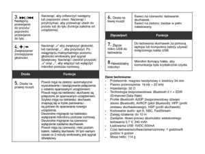 Page 393.  /  Następny, przewijanie do przodu/poprzedni, przewijanie do tyłu
Nacisnąć, aby odtworzyć następny lub poprzedni utwór. Nacisnąć i przytrzymać, aby przewinąć utwór do przodu lub do tyłu (funkcja zależna od urządzenia).
4.  /  Zwiększanie/zmniejszanie głośności             
Nacisnąć „+” aby zwiększyć głośność, lub nacisnąć „-”, aby przyciszyć. Po osiągnięciu maksymalnego poziomu głośności emitowany jest sygnał dźwiękowy. Nacisnąć i zwolnić przyciski „+” oraz „-”, aby włączyć lub wyłączyć mikrofon...