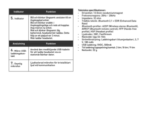 Page 28IndikatorFunktion
5. IndikatorBlå och blinkar långsamt: ansluten till en ihopkopplad enhet.Blå och blinkar snabbt: i ihopkopplingsläge och redo att kopplas ihop med en ny enhet.Röd och blinkar långsamt: låg batterinivå, headsetet bör laddas. Detta följs av ett pipljud var 2 minut.Röd: laddar headsetet. 
AnslutningFunktion
6. Mikro-USB-laddningskon-takt
Använd den medföljande USB-kabeln för att ladda headsetet via en stationär/bärbar dator.
7. Osynlig mikrofonLjudisolerad mikrofon för kristallklart ljud...