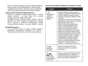 Page 45 WP-250 a mobilným telefónom, stlačte a podržte multifunkčné   tlačidlo po dobu 2 sekúnd.Nezabudnite, že niektoré funkcie,     napríklad hlasové vytáčanie, opätovné vytočenie posledného     volaného čísla alebo trojsmerné volanie závisia od telefónuVymazanie alebo obnovenie náhlavnej súpravy• Stlačením  a  podržaním  multifunkčného  tlačidla  a  tlačidla   zníženia  hlasitosti  -  po  dobu  dlhšie  než  6  sekúnd   vymažete spárované zariadenia Bluetooth• Ak  dôjde  k  poruche  náhlavnej  súpravy,...