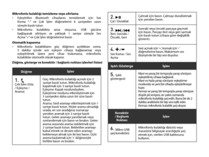Page 48Mikrofonlu kulaklığı temizleme veya sıfırlama• Eşleştirilen Bluetooth  cihazlarını  temizlemek  için  Ses   Kısma  “-”  ve  Çok  İşlev  düğmelerini  6  saniyeden  uzun   süreyle basılı tutun• Mikrofonlu  kulaklıkta  arıza  oluşursa,  USB  gücüne   bağlayarak  sıfırlayın  ve  yaklaşık  1  saniye  süreyle  Ses   Açma “+” ve Çok İşlev düğmelerine basınOtomatik kapanma• Mikrofonlu  kulaklıkların  güç  düğmesi  açıldıktan  sonra,   5  dakika  içinde  son  eşleşen  cihaza  bağlanamaz  veya   eşleştirilmek...