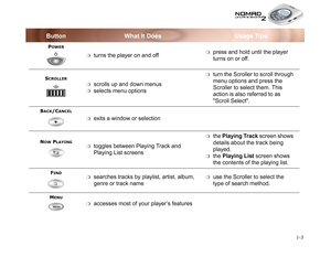 Page 24 1-3
Button What It Does Usage Tips
POWER
❍turns the player on and off❍press and hold until the player 
turns on or off.
SCROLLER 
❍
scrolls up and down menus
❍selects menu options
❍turn the Scroller to scroll through 
menu options and press the 
Scroller to select them. This 
action is also referred to as 
Scroll Select.
BACK/CANCEL
❍exits a window or selection
NOW PLAYING 
❍toggles between Playing Track and 
Playing List screens
❍the Playing Track screen shows 
details about the track being 
played....