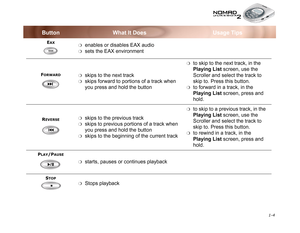 Page 25 1-4
EAX❍enables or disables EAX audio
❍sets the EAX environment
FORWARD❍skips to the next track
❍skips forward to portions of a track when 
you press and hold the button
❍to skip to the next track, in the 
Playing List screen, use the 
Scroller and select the track to 
skip to. Press this button.
❍to forward in a track, in the 
Playing List screen, press and 
hold.
REVERSE❍skips to the previous track
❍skips to previous portions of a track when 
you press and hold the button
❍skips to the beginning of...