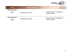 Page 26 1-5
VOLUME INCREASE 
❍
increases the volume❍press and hold to increase the 
volume quickly.
VOLUME DECREASE
❍decreases the volume❍press and hold to decrease the 
volume quickly.
Button What It Does Usage Tips 