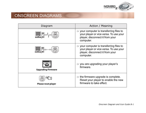 Page 84Onscreen Diagram and Icon Guide B-1
ONSCREEN DIAGRAMS
DiagramAction / Meaning
❍your computer is transferring files to 
your player or vice versa. To use your 
player, disconnect it from your 
computer.
❍your computer is transferring files to 
your player or vice versa. To use your 
player, disconnect it from your 
computer.
❍you are upgrading your player’s 
firmware.
❍the firmware upgrade is complete. 
Reset your player to enable the new 
firmware to take effect.  