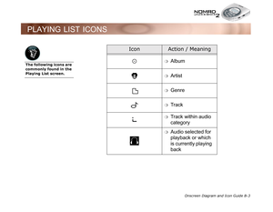 Page 86Onscreen Diagram and Icon Guide B-3
PLAYING LIST ICONS
IconAction / Meaning
❍Album
❍Artist
❍Genre
❍Track
❍Track within audio 
category
❍Audio selected for 
playback or which 
is currently playing 
back
The following icons are 
commonly found in the 
Playing List screen. 