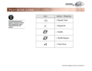 Page 87Onscreen Diagram and Icon Guide B-4
PLAY MODE ICONS
IconAction / Meaning
❍Repeat Track
❍Repeat All
❍Shuffle
❍Shuffle Repeat
❍Track Once
The following icons 
appear onscreen when 
the respective audio 
enhancements are 
active. 