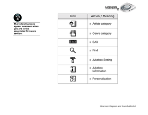 Page 89Onscreen Diagram and Icon Guide B-6
❍Artists category
❍Genre category
❍EAX
❍Find
❍Jukebox Setting
❍Jukebox 
Information
❍Personalization
IconAction / Meaning
The following icons 
appear onscreen when 
you are in the 
associated firmware 
section. 