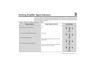 Page 13Verifying Amplifier Signal Indicators3-1
3Verifying Amplifier Signal Indicators
The Creative Inspire 5.1 Digital 5700 decoder automatically detects signal type. This chapter describes the 
response of your Decoder Amplifier when Digital Theater System (DTS) and various Dolby programs are 
channeled through your Decoder Amplifier. The table below shows you the typical output signals used in 
some common program materials. 
Program MaterialAuto Detection Output Signal from Device
DVD, CD or games with DTS...