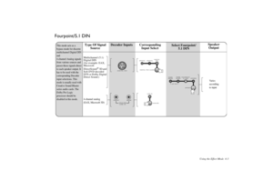 Page 16Using the Effect Mode4-3
Fourpoint/5.1 DIN 
Multichannel (5.1) 
Digital DIN 
(for example: EAX, 
Microsoft 
DirectSound
® 3D and 
Soft DVD decoded 
DTS or Dolby Digital 
Direct Sound.)
4-channel analog
(EAX, Microsoft 3D)Varies 
according 
to input
Type Of Signal 
SourceCorresponding 
Input Select Decoder InputsSpeaker 
OutputThis mode acts as a 
bypass mode for discrete 
multichannel Digital DIN 
and 
4-channel Analog signals 
from various sources and 
passes these signals direct 
to each speaker...