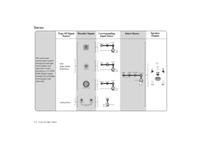 Page 174-4Using the Effect Mode
Stereo
Appendixes
DTS
Dolby Digital
PCM Stereo
Analog Stereo2.1 
Type Of Signal 
SourceCorresponding 
Input Select Decoder InputsSpeaker 
Output
This mode plays 
normal stereo content 
through left and right 
front speakers and 
subwoofer. It also 
downmixes a 5.1 DTS/
Dolby Digital signal 
through Left and Right 
front speakers and 
subwoofer.
Select StereoEn_Inspire5700-lic.book  Page 4  Tuesday, September 18, 2001  8:33 AM 