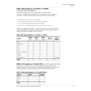 Page 1136 - Using High Sample Rates
Overview
E-MU 1820M/1820/1212M PCI Digital Audio System 113
E-MU 1820 System at 176.4kHz or 192kHz 
(1010 PCI Card & AudioDock) 
At the highest sample rate you have 4 inputs and 10 output channels.
There are four possible input conﬁgurations when using the E-MU 1820 system at 
176.4kHz or 192kHz. Each of the three options provides four input channels.
S/PDIF is not speciﬁed to operate at  176.4kHz/192kHz and so all S/PDIF inputs and 
outputs are disabled. The headphone output...