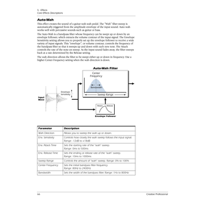 Page 665 - Effects
Core Effects Descriptions
66Creative Professional
Auto-Wah
This effect creates the sound of a guitar wah-wah pedal. The “Wah” ﬁlter sweep is 
automatically triggered from the amplitude envelope of the input sound. Auto-wah 
works well with percussive sounds such as guitar or bass.
The Auto-Wah is a bandpass ﬁlter whose frequency can be swept up or down by an 
envelope follower, which extracts the volume contour of the input signal. The Envelope 
Sensitivity setting allows you to properly set...