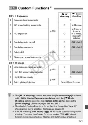 Page 191191
3 Custom Functions N
C.Fn I: ExposurezLV  
shooting k 
Movie 
shooting
1Exposure level increments
p.193
k
2ISO speed setting incrementskIn M mode
3 ISO expansion kIn P, Av, or 
B mode
In M mode,  manually settable
4Bracketing auto cancelk(Still photo)
5Bracketing sequence
p.194
k(Still photo)
6 Safety shift k
7Flash sync. speed in Av modek
C.Fn II: Image
1 Long exposure noise reduction
p.195k
2High ISO speed 
noise reductionk(Still photo)
3Highlight tone priorityp.196k
4 Auto Lighting Optimizer...