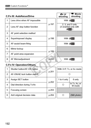 Page 192192
3 Custom Functions N
C.Fn III: Autofocus/DrivezLV  
shooting k 
Movie 
shooting
1
Lens drive when AF impossible
p.197
With 
2
Lens AF stop button function2, 3, and 5 only
(3 enabled only with  )
3 AF point selection method
p.198
4Superimposed displayWith 
5
AF-assist beam firingWith 
6 Mirror lockup p.199
7AF point area expansion
8AF Microadjustmentp.200With 
C.Fn IV: Operation/Others
1Shutter button/AF-ON buttonp.201With 3+P, Tv, or Av mode
2
AF-ON/AE lock button switchk
3 Assign SET button p.2021...