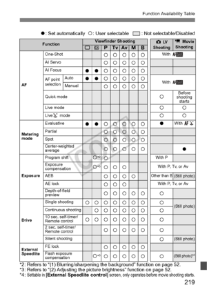 Page 219219
Function Availability Table
o: Set automatically   k: User selectable     : Not selectable/Disabled
*2: Refers to “(1)  Blurring/sharpenin g the background” fu nction on page 52.
*3: Refers to “(2)  Adjusting the picture brightness” function on page 52.
*4: 
Settable in [ External Speedlite control ] screen, only operates before movie shooting starts.
FunctionViewfinder ShootingzLV  
Shootingk  Movie 
Shooting1CdsfaF
AF
One-ShotkkkkkWith 
AI ServokkkkkAI Focusookkkkk
AF point...