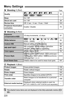 Page 220220
1 Shooting 1  (Red)Page
2 Shooting 2  (Red)
3 Playback 1 (Blue)
Menu Settings
Quality73  / 83  / 74  / 84  / 76  / 86541  / D 1 /  D 2
Beep
On / Off–
Shoot w/o card
On / Off29
Review time
Off / 2 sec. / 4 sec. / 8 sec. / Hold163
Peripheral illumination 
correction
Enable / Disable70
Exposure 
compensation/AEB1/3-stop increments, ±2 stops97
White balanceQ  / W / E  / R  / Y  / U / I / O  / P  
(2500 - 10000)65
Custom WBManual setting of white balance66
WB SHIFT/BKTWB correction: White balance...