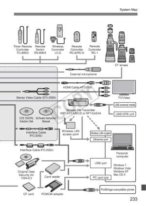 Page 233233
System Map
Timer RemoteControllerTC-80N3 Remote
Switch
RS-80N3 Wireless
Controller LC-5 Remote
Controller
RC-6/RC-5 Remote
Controller RC-1
EF lenses
HDMI Cable HTC-100 External microphone
Interface Cable IFC-200U
Interface Cable IFC-500U
EOS DIGITAL Solution Disk Software Instruction
Manual
Wireless File Transmitter
WFT-E4 II A/B/C/D or WFT-E4/E4A
USB external media
USB GPS unit TV/Video
Wireless LAN access point
Wireless LAN adapter
Ethernet port
PC card slot USB port
Windows 7
Windows Vista
Windows...