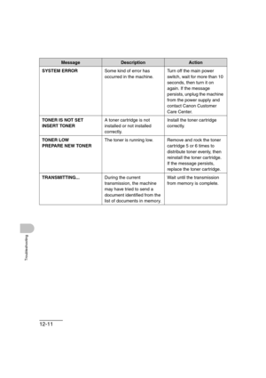 Page 16212-11
Troubleshooting
SYSTEM ERRORSome kind of error has 
occurred in the machine.Turn off the main power 
switch, wait for more than 10 
seconds, then turn it on 
again. If the message 
persists, unplug the machine 
from the power supply and 
contact Canon Customer 
Care Center.
TONER IS NOT SET
INSERT TONERA toner cartridge is not 
installed or not installed 
correctly.Install the toner cartridge 
correctly.
TONER LOW
PREPARE NEW TONERThe toner is running low. Remove and rock the toner 
cartridge 5 or...