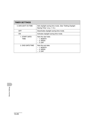 Page 19213-25
Machine Settings
5. DAYLIGHT SV.TIME Sets daylight saving time mode. (See “Setting Daylight 
Saving Time,” on p. 1-14.)
OFF Deactivates daylight saving time mode.
ON Activates daylight saving time mode.
1. START DATE/
TIMESets the start date.
–1. MONTH
– 2. WEEK
–3. DAY
2. END DATE/TIME Sets the end date.
–1. MONTH
– 2. WEEK
–3. DAY
TIMER SETTINGS 