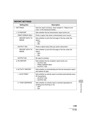 Page 19513-28
Machine Settings
REPORT SETTINGS
Setting Item Description
1. SETTINGS* Sets the report functions. (See Chapter 6, “Reports and 
Lists,” in the Advanced Guide.)
1. TX REPORT Sets whether the fax transmission report prints out.
PRINT ERROR ONLY Prints a report only when a transmission error occurs.
REPORT WITH TX 
IMAGESets whether to print the first page of the fax under the 
report.
–OFF
–ON
OUTPUT YES Prints a report every time you send a document.
REPORT WITH TX 
IMAGE Sets whether to print the...