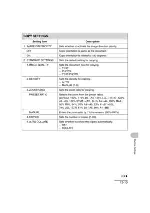 Page 17713-10
Machine Settings
COPY SETTINGS
Setting Item Description
1. IMAGE DIR PRIORTY Sets whether to activate the image direction priority.
OFF Copy orientation is same as the document.
ON Copy orientation is rotated at 180 degrees.
2. STANDARD SETTINGS Sets the default setting for copying.
1. IMAGE QUALITY Sets the document type for copying.
– TEXT
–PHOTO
– TEXT/PHOTO
2. DENSITY Sets the density for copying.
–AUTO
– MANUAL (1-9)
3. ZOOM RATIO Sets the zoom ratio for copying.
PRESET RATIO Selects the zoom...