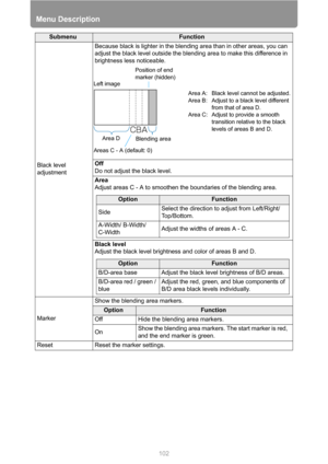 Page 102Menu Description
102
SubmenuFunction
Black level 
adjustmentBecause black is lighter in the blending area than in other areas, you can 
adjust the black level outside the blending area to make this difference in 
brightness less noticeable.
Off
Do not adjust the black level.
Area
Adjust areas C - A to smoothen the boundaries of the blending area.
Black level
Adjust the black level brightness and color of areas B and D.
MarkerShow the blending area markers.
OptionFunction
Off Hide the blending area...