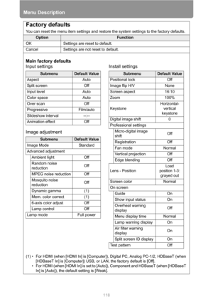 Page 118Menu Description
118
Factory defaults
You can reset the menu item settings and restore the system settings to the factory defaults.
OptionFunction
OK Settings are reset to default.
Cancel Settings are not reset to default.
(1) • For HDMI (when [HDMI In] is [Computer]), Digital PC, Analog PC-1/2, HDBaseT (when 
[HDBaseT In] is [Computer]) USB, or LAN, the factory default is [Off].
• For HDMI (when [HDMI In] is set to [Auto]), Component and HDBaseT (when [HDBaseT 
In] is [Auto]), the default setting is...