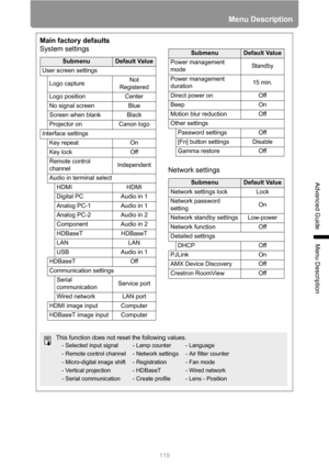 Page 119119
Menu Description
Advanced Guide
Menu Description
Main factory defaults
System settings
SubmenuDefault Value
User screen settings
Logo captureNot 
Registered
Logo position Center
No signal screen Blue
Screen when blank Black
Projector on Canon logo
Interface settings
Key repeat On
Key lock Off
Remote control 
channelIndependent
Audio in terminal select
HDMI HDMI
Digital PC Audio in 1
Analog PC-1 Audio in 1
Analog PC-2 Audio in 2
Component Audio in 2
HDBaseT HDBaseT
LAN LAN
USB Audio in 1
HDBaseT Off...